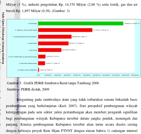 Gambar 3.  Grafik PDRB Sumbawa Barat tanpa Tambang 2006 