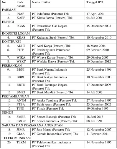 Tabel 1.1 Daftar Perusahaan BUMN yang terdaftar di Bursa Efek Indonesia (BEI) : 