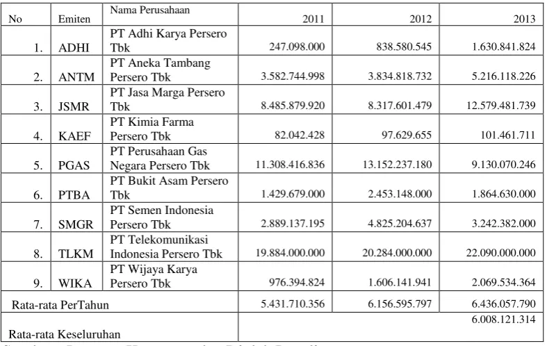 Tabel 1.2 Modal Sendiri Emiten BUMN Tahun 2011-2013 (Dalam Rupiah) :  