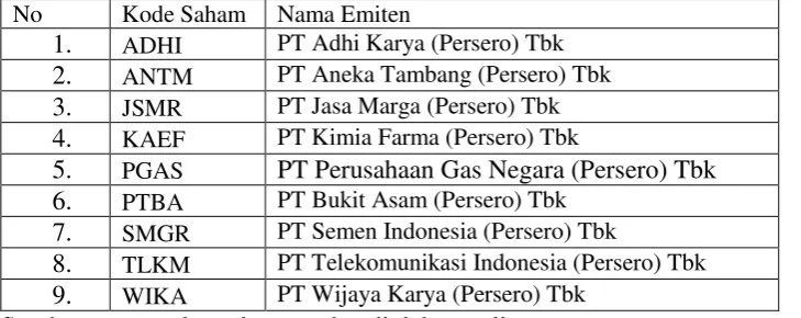 Tabel 3.2 Daftar Sampel penelitian : 
