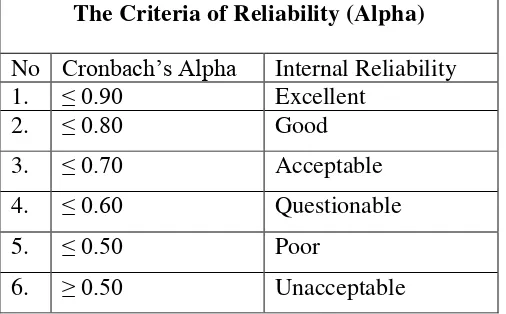Table 3.2 The criteria of reliability (Alpha) 