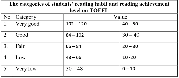 Table 3.4 categories of students’ reading habit and achievement level on TOEFL 