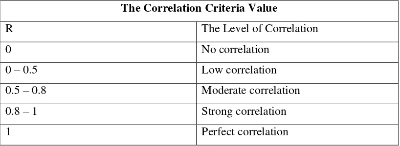 Table 3.5 The correlation criteria value 