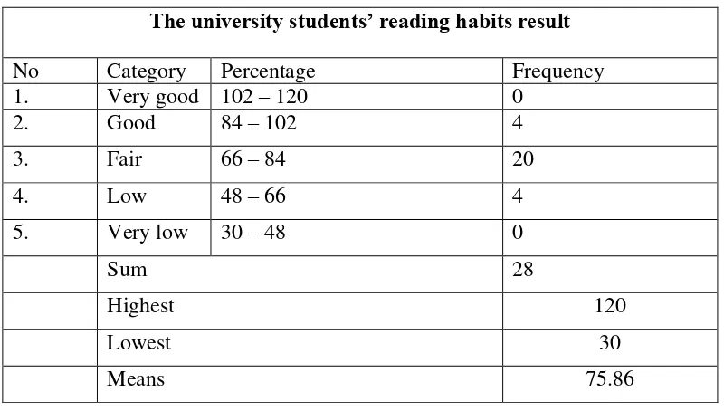 Table 4.1 The university students’ reading habits result 