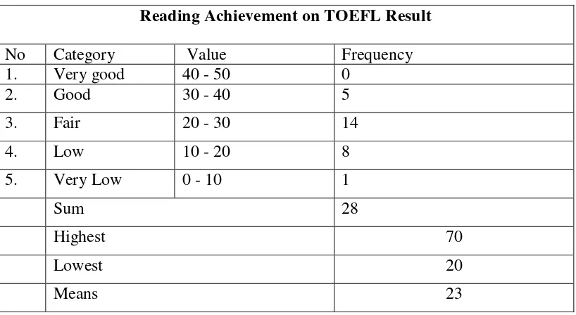 Table 4.2 Reading Achievement on TOEFL Result 