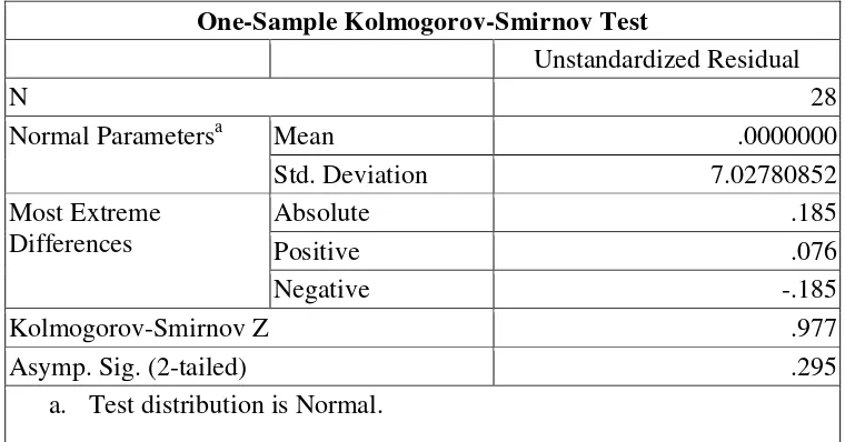Table 4.3 The normality test 
