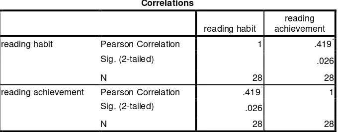 Table 4.4 The correlations between reading habit and reading achievement 