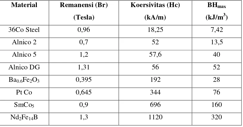 Tabel 2.1. Parameter kemagnetan beberapa bahan ferromagnetik  