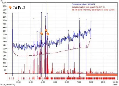 Tabel 4.4 Tiga peak tertinggi hasil Rietveld Refinement hasil dry milling 24 jam 