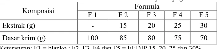 Tabel 3.1 Formula sediaan krim ekstrak etanol daun jarak pagar Formula 