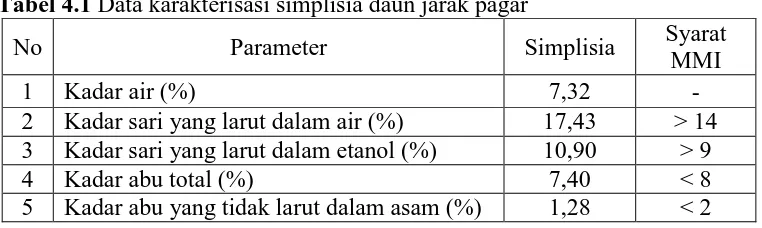 Tabel 4.1 Data karakterisasi simplisia daun jarak pagar 