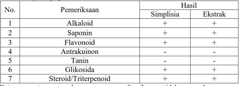 Tabel 4.2  Hasil skrining fitokimia simplisia dan ekstrak etanol daun       jarak pagar Hasil 