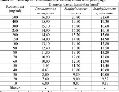 Tabel 4.3  Hasil uji aktivitas antibakteri ekstrak etanol daun jarak pagar Diameter daerah hambatan (mm)* 