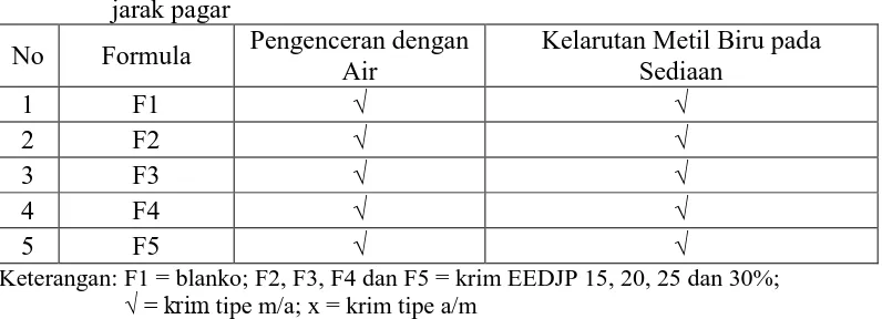 Tabel 4.4 Data penentuan tipe emulsi sediaan krim ekstrak etanol daun       jarak pagar 