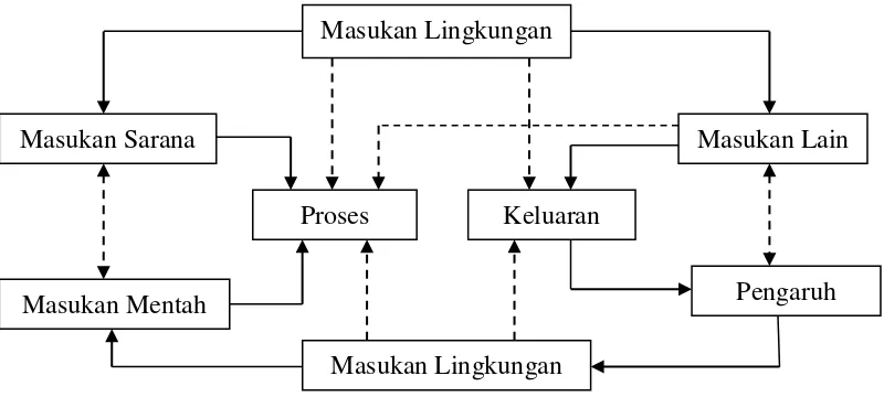 Gambar 1. Prosedur Pelatihan Model Komponen Sistem (Kamil, 2012:156)