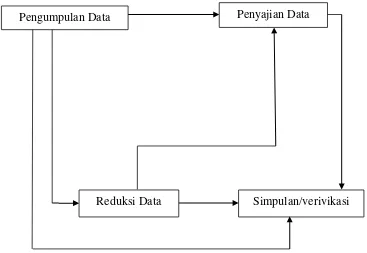Gambar 3. Diagram Proses Analisis Data 