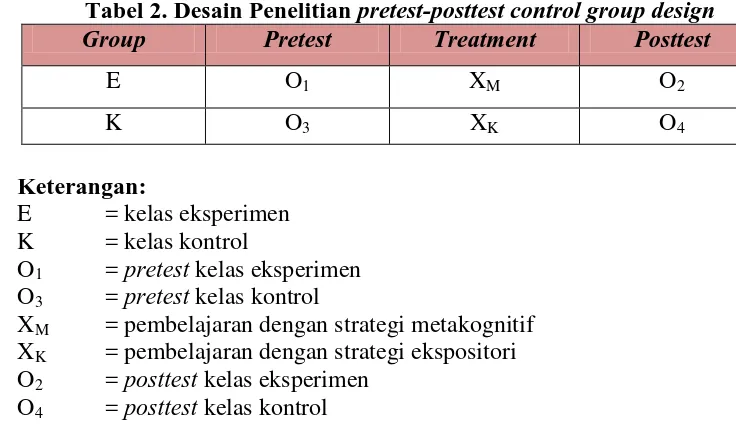 Tabel 2. Desain Penelitian pretest-posttest control group design Group Pretest Treatment Posttest 