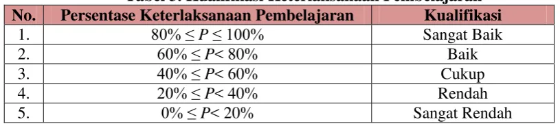 Tabel 3. Kualifikasi Keterlaksanaan Pembelajaran Kualifikasi Sangat Baik 