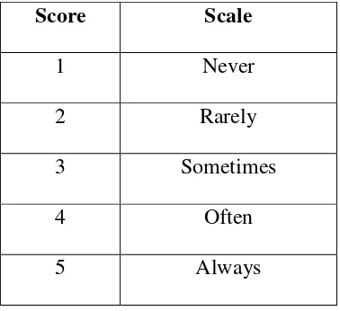 Table 3.2. The Scales of Questionnaire 