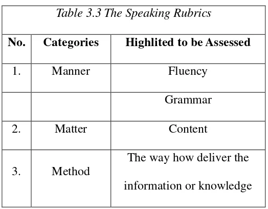 Table 3.3 The Speaking Rubrics 