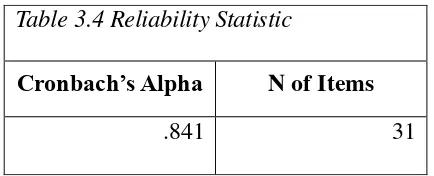 Table 3.4 Reliability Statistic 