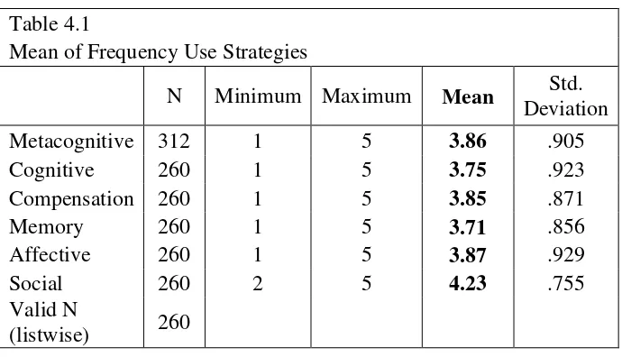 Table 4.1 Mean of Frequency Use Strategies 