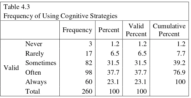 Table 4.3 Frequency of Using Cognitive Strategies 