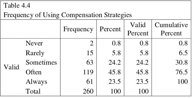 Table 4.4 Frequency of Using Compensation Strategies 