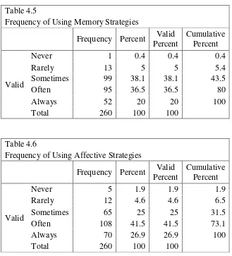 Table 4.5 Frequency of Using Memory Strategies 