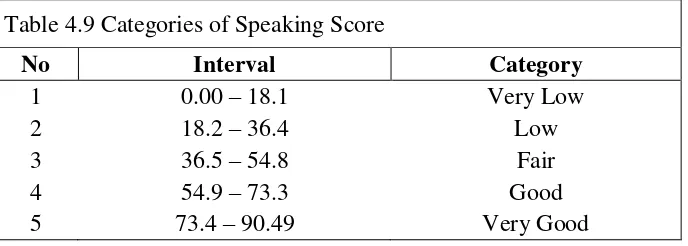 Table 4.9 Categories of Speaking Score 