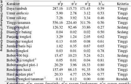 Tabel 3  Nilai duga komponen ragam dan nilai heritabilitas arti luas karakter agronomi pada genotipe uji 