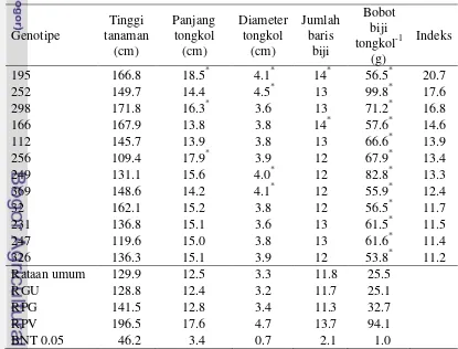 Tabel 5  Nilai tengah tiap karakter  dan indeks seleksi pada genotipe uji 