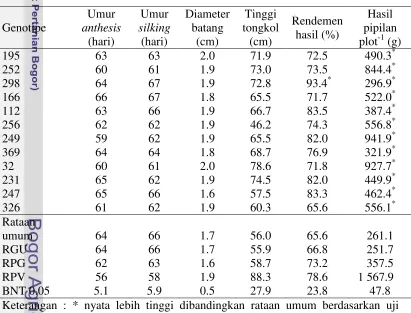 Tabel 6  Nilai tengah untuk karakter umur anthesis, umur silking, diameter batang,  