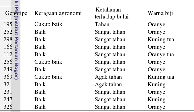 Tabel 8  Rekapitulasi hasil pengamatan kualitatif genotipe jagung hasil seleksi 