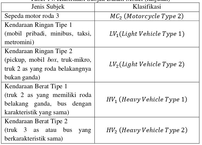 Tabel 14. Klasifikasi Subjek Dalam Model (lanjutan) 