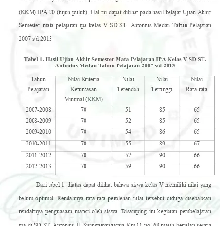 Tabel 1. Hasil Ujian Akhir Semester Mata Pelajaran IPA Kelas V SD ST. Antonius Medan Tahun Pelajaran 2007 s/d 2013 