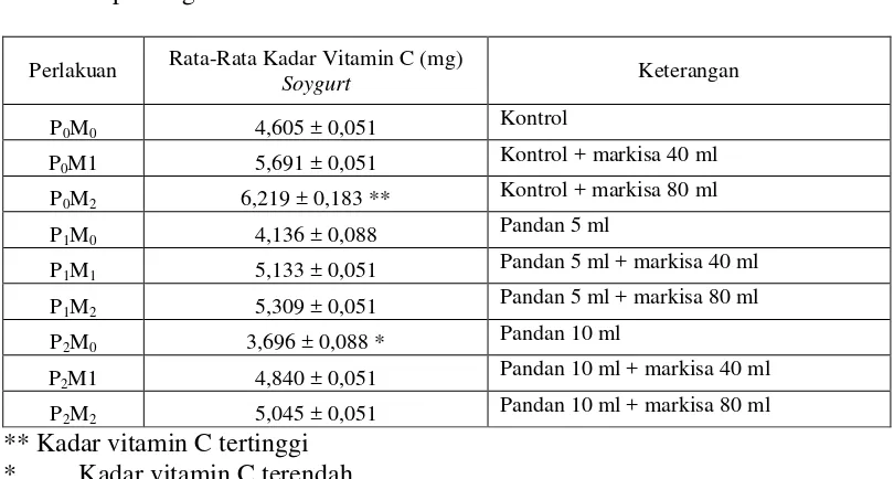 Tabel 2. Kadar vitamin C soygurt dengan penambahan ekstrak buah markisa kuning (Passiflora edulis var