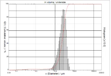 Gambar 4.1 Partikel Size Analisys Serbuk BaFe12O19 