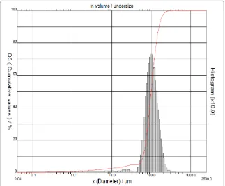 Gambar 4.2 Partikel Size Analisys Serbuk Al2O3 
