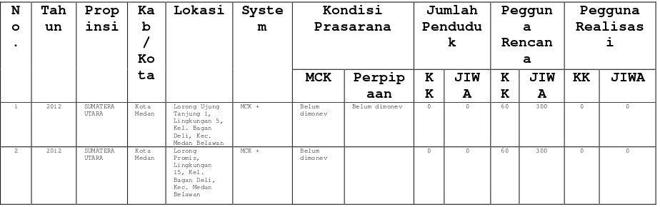 Tabel 1.1 : Lokasi Sanimas Tahun 2012 Propinsi Sumatera Utara 
