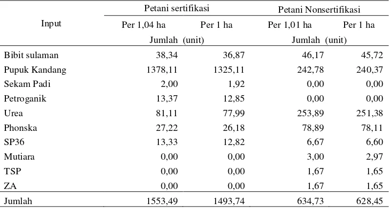 Tabel. 18. Rata-rata penggunaan bibit, pupuk kandang dan pupuk kimia   pada usahatani kopi di Kecamatan Air Hitam Lampung Barat 2015 