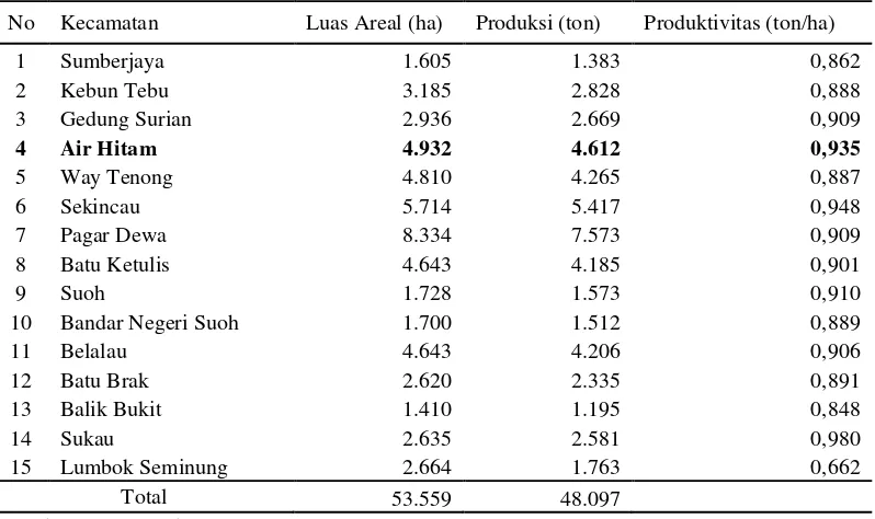 Tabel 3. Luas areal, produksi dan produktivitas kopi per kecamatan Kabupaten  Lampung Barat Tahun 2013 