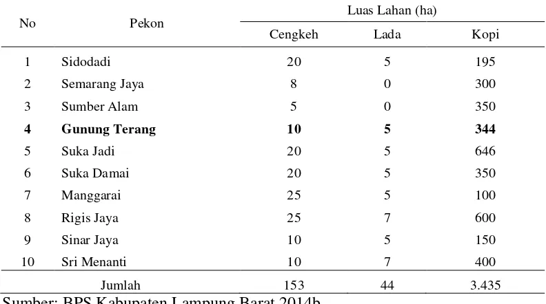 Tabel 9.  Luas areal tanaman perkebunan (ha) per pekon di Kecamatan   Air Hitam Tahun 2013 