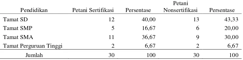 Tabel 11. Sebaran petani kopi menurut tingkat pendidikan di Kecamatan   Air Hitam Lampung Barat 2015 