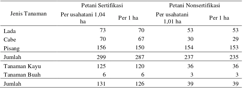 Tabel 17.  Rata-rata jumlah tanaman naungan dan tumpangsari petani kopi di   Kecamatan Air Hitam Lampung Barat 2015 