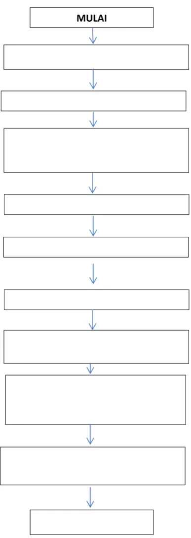 Gambar 27 Diagram Alir Troubleshooting 