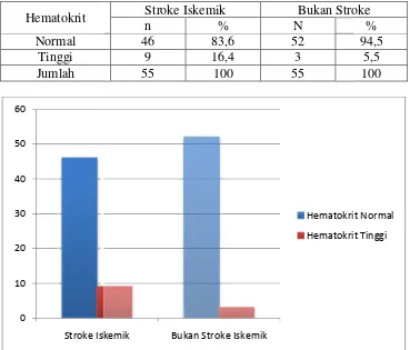 Tabel 10. DistribusiMenurut Kadar Hembusi Kejadian Stroke Iskemik dan Bukan Stroke ematokrit oke Iskemik 