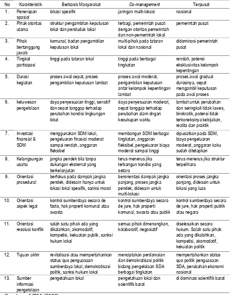 Tabel 6  Perbedaan karakteristik pengelolaan sumber daya alam 