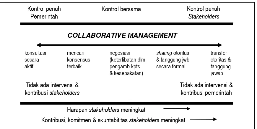 Gambar 2  Arah kerja co-management.Sumber : Borrini-Feyerabend (1996) 