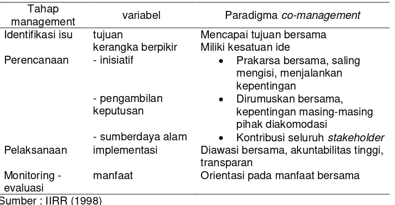 Tabel 9  Kerangka penerapan co-management  